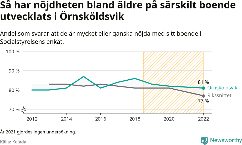 Graf: Nöjdhet med särskilda boenden i Örnsköldsviks kommun och riket